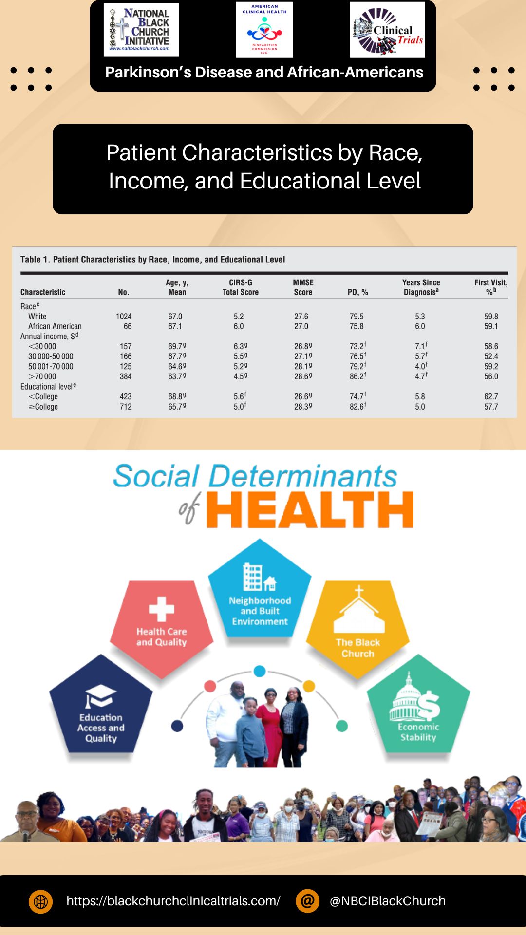 Patient characteristics by Race, Income and Educational level