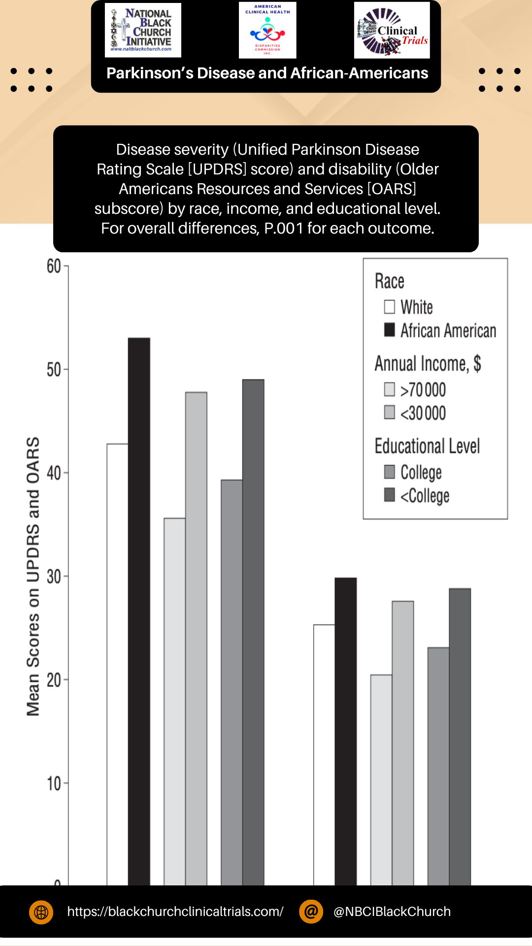 Disease severity (Unified Parkinson Disease Rating Scale (UPDRS) score) and disability (Older Americans Resources and Services (OARS) subscore) by race, income and educational levle. For overal differences, P.0001 for each outcome