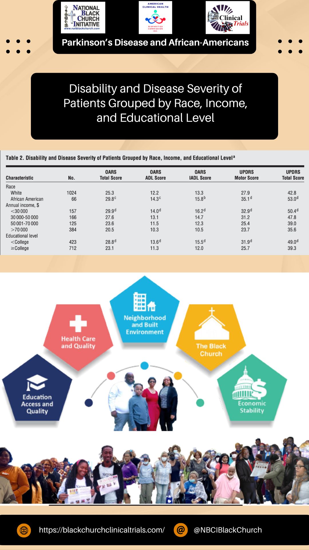 Disability and disease severityh of patients grouped by Race, Income and Educational level