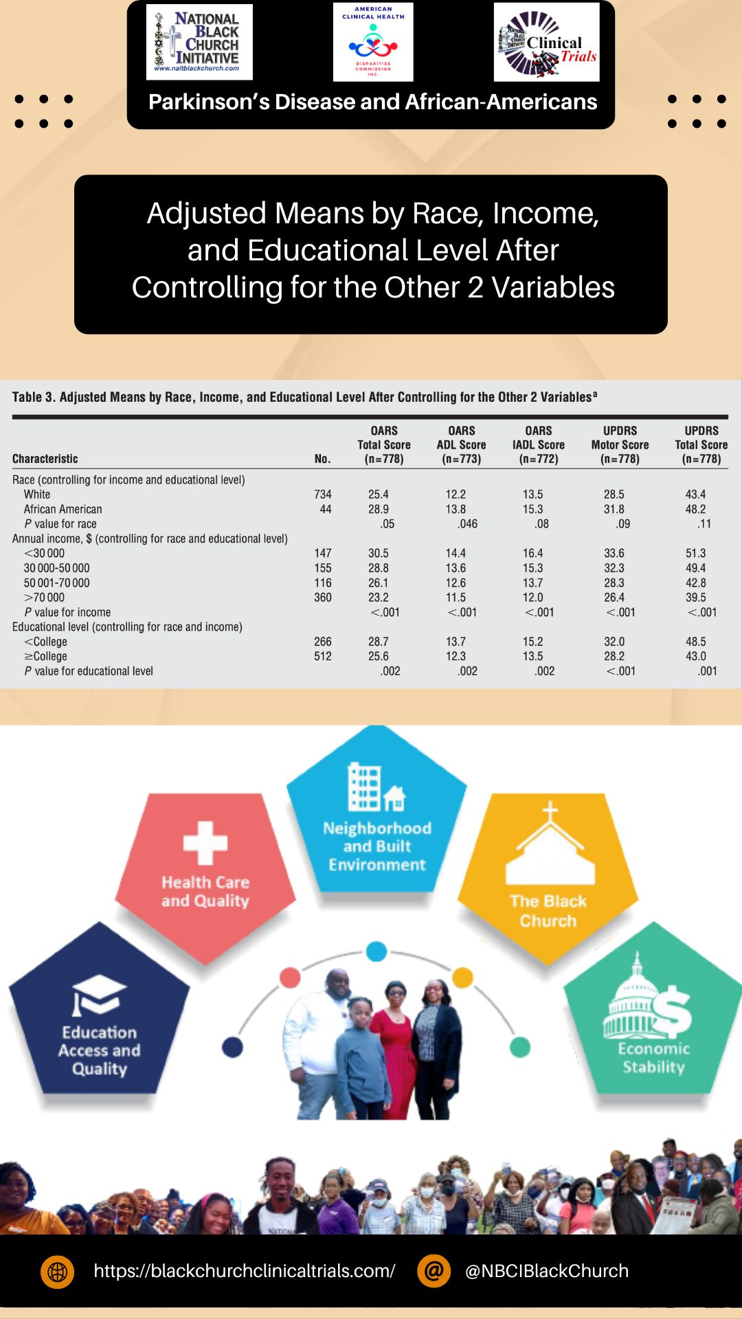 Adjusted means by Race, Income and Educational level after controlling for the other 2 variables