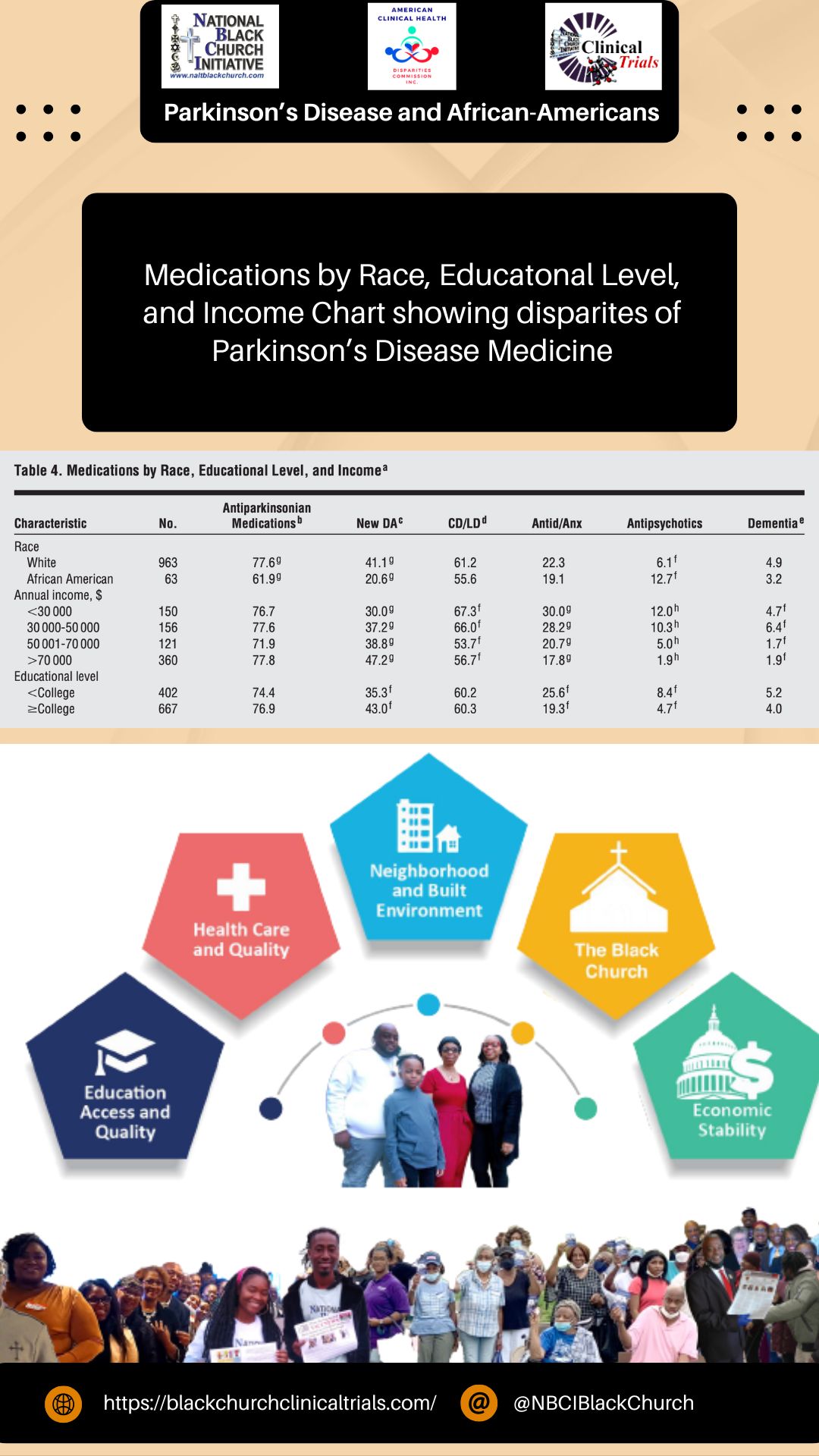 Medications by Race, Educational Level and Income Chart showing disparities in Parkinson's Disease medicine