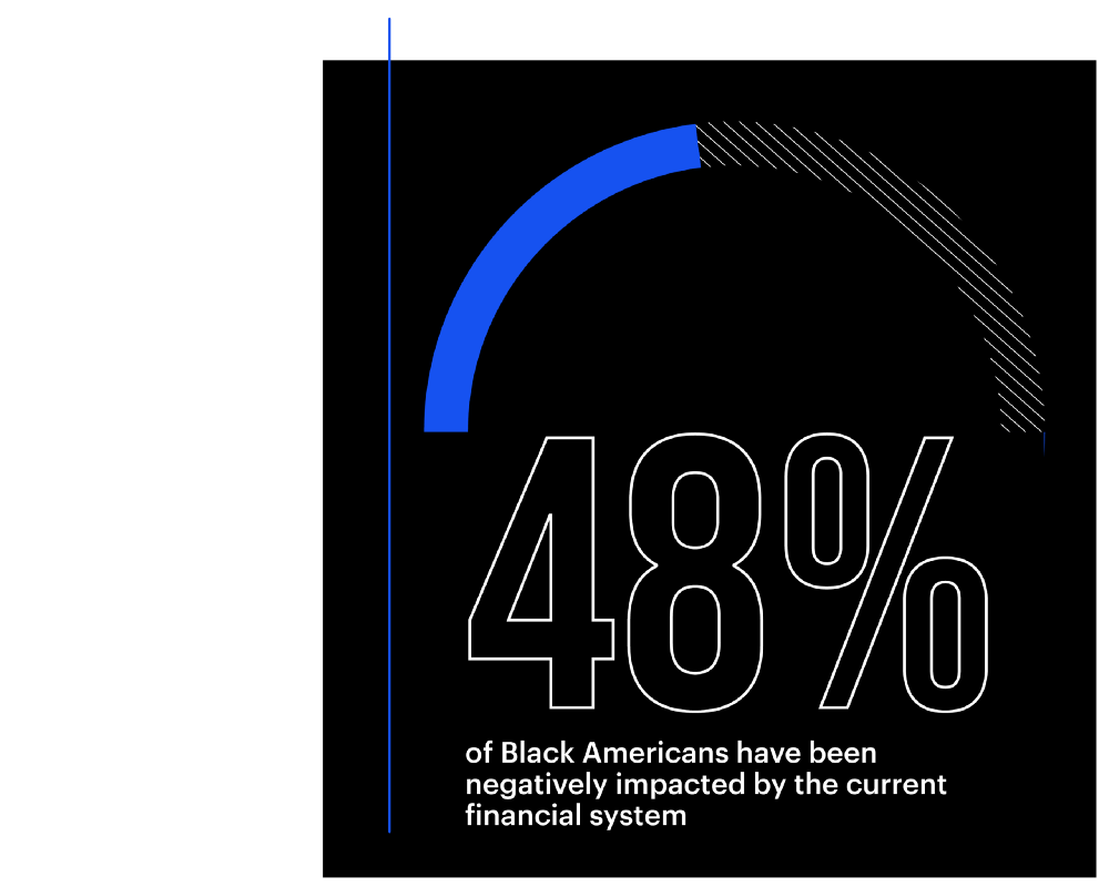 48% of Black Americans have been negatively impacted by the current financial system