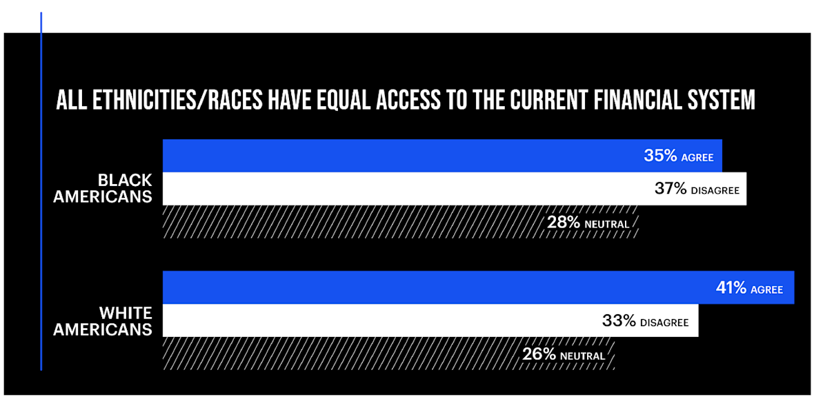 All ethnicities/races have equal access to the current financial system
Graph: Black Americans, 35% agree, 37% Disagree, 28% neutral
Graph: White Americans, 41% agree, 33% disagree, 26% neutral