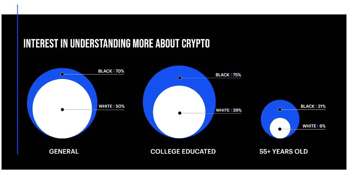 Interest in understanding more about crypto
General: 70% Black, 50% White
College Educated: 75% Black, 39% White
55+ Years old: 21% Black, 6% White